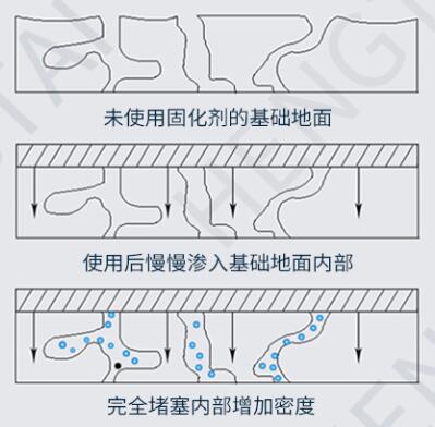 地面的滲透性影響固化劑的使用量嗎？