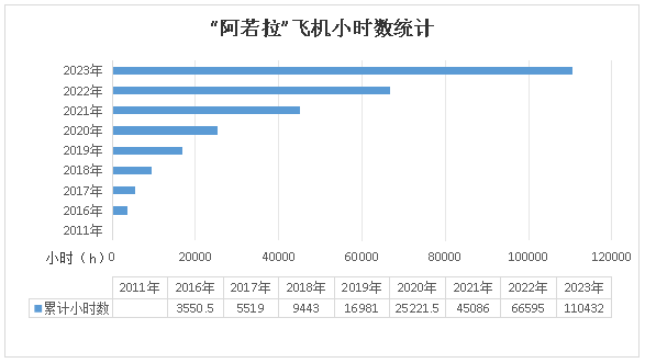 二十載磨礪，“阿若拉”飛機(jī)累計(jì)飛行時(shí)間突破11萬(wàn)小時(shí)！