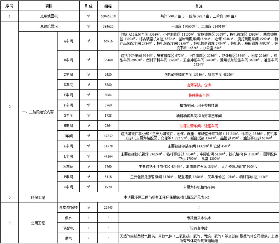 山河工業(yè)城一期工程（一、二階段）改擴建項目建成公示